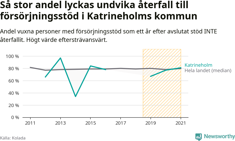 Graf: Andel vuxna personer med försörjningsstöd i Katrineholms kommun som ett år efter avslutat stöd INTE återfallit